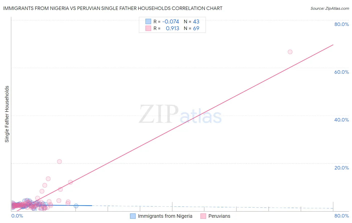 Immigrants from Nigeria vs Peruvian Single Father Households