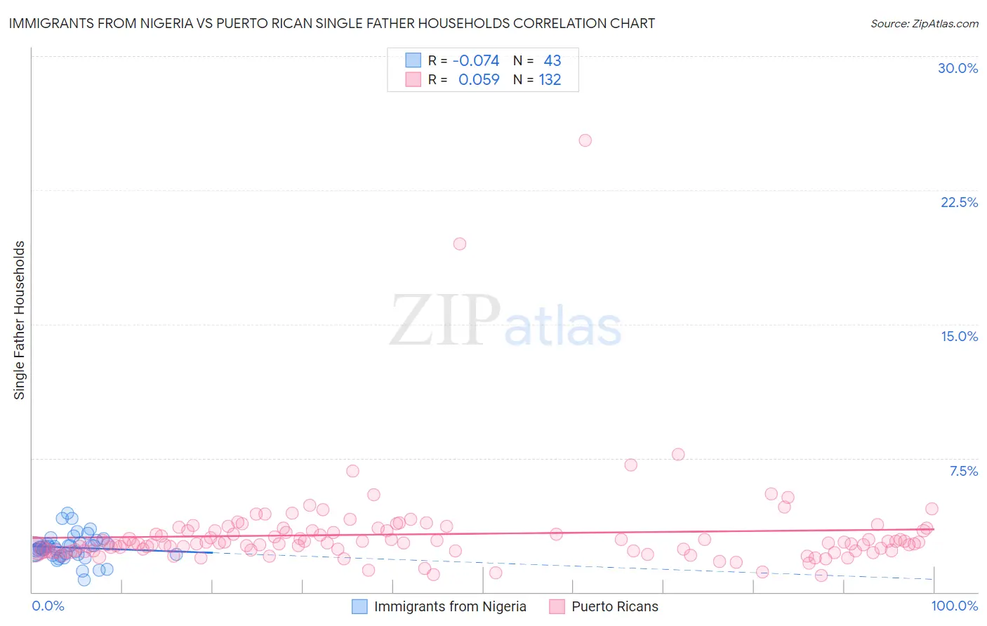 Immigrants from Nigeria vs Puerto Rican Single Father Households