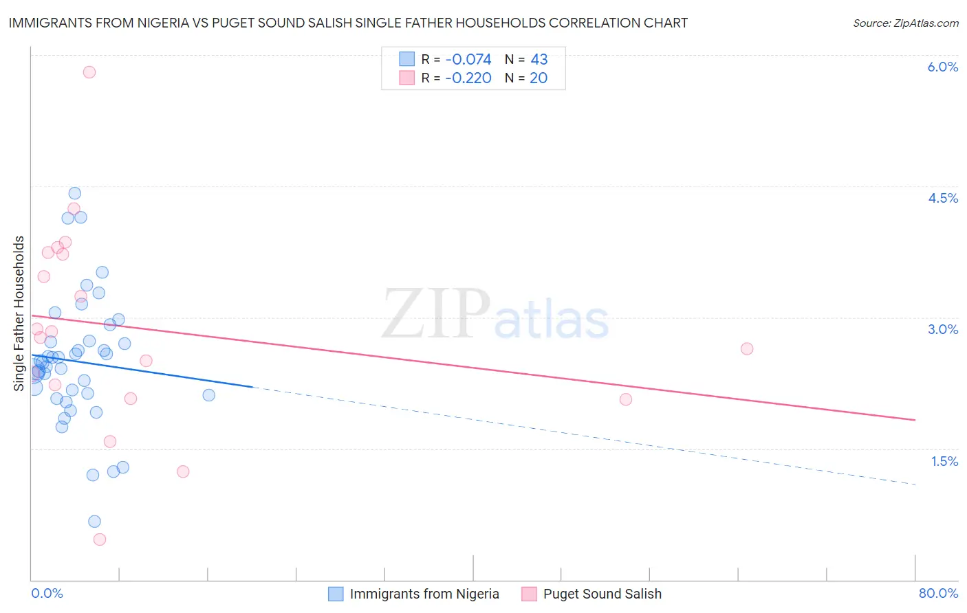 Immigrants from Nigeria vs Puget Sound Salish Single Father Households