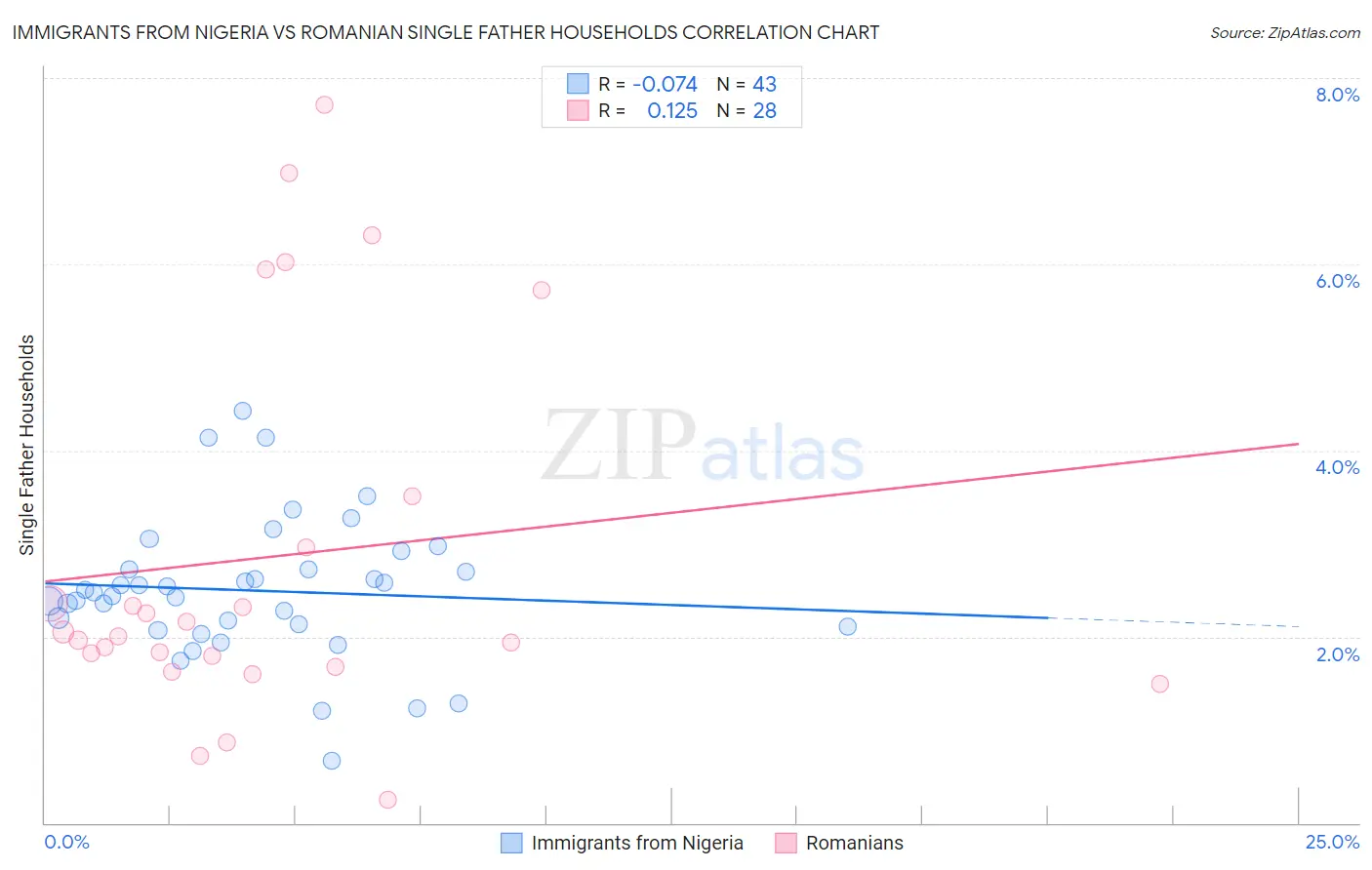 Immigrants from Nigeria vs Romanian Single Father Households