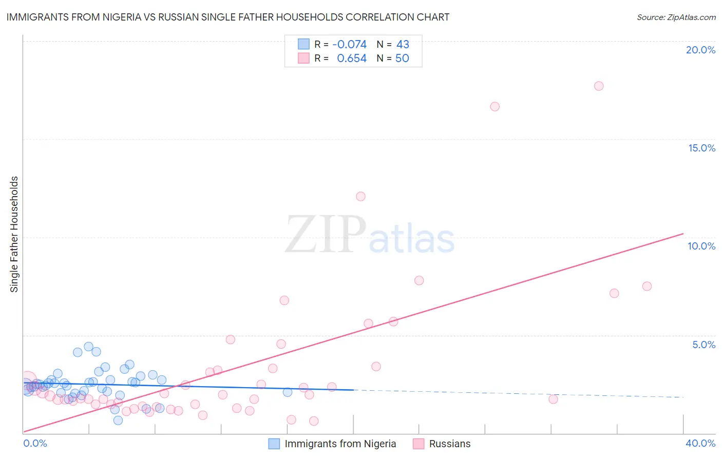 Immigrants from Nigeria vs Russian Single Father Households