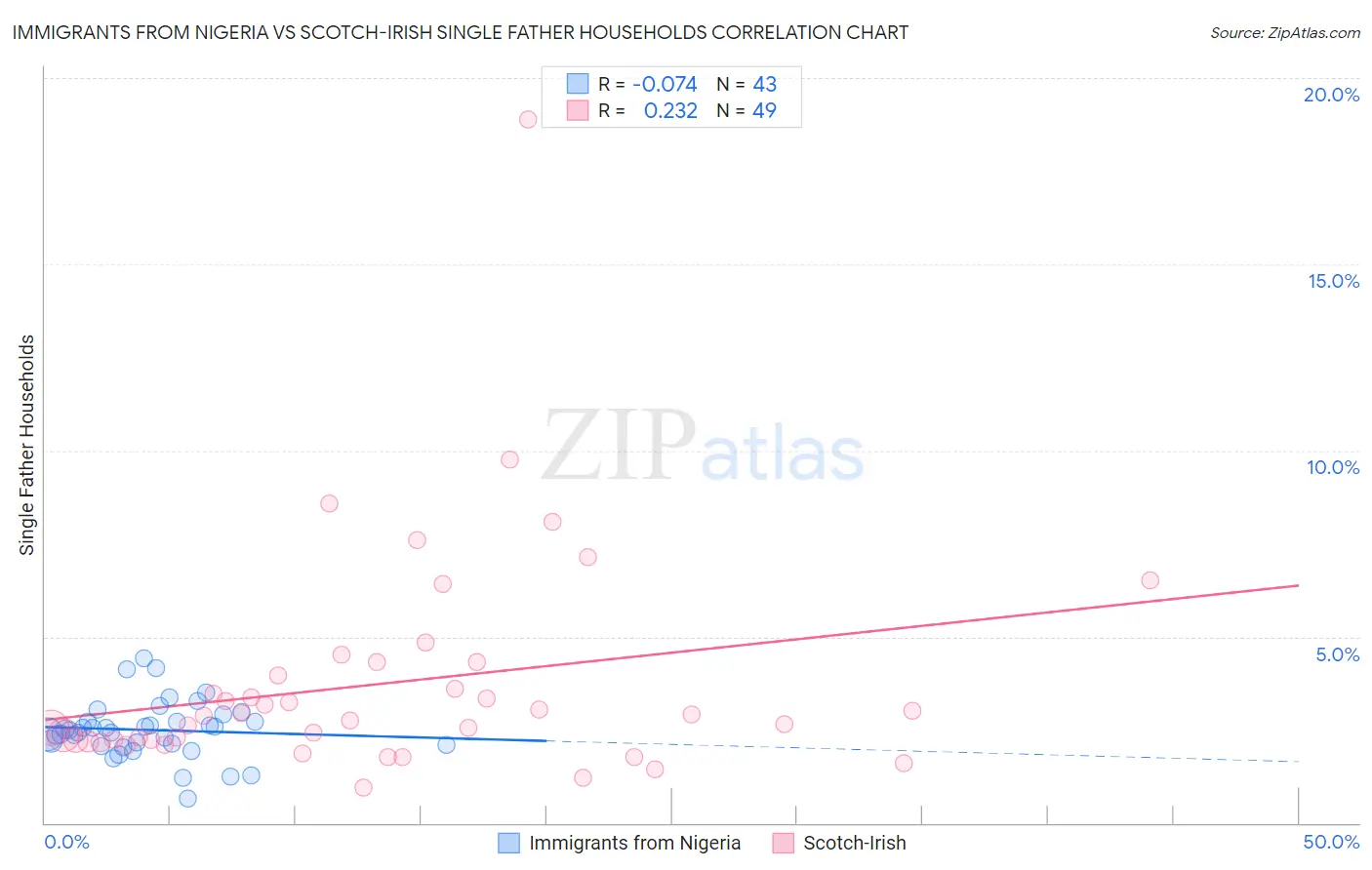 Immigrants from Nigeria vs Scotch-Irish Single Father Households