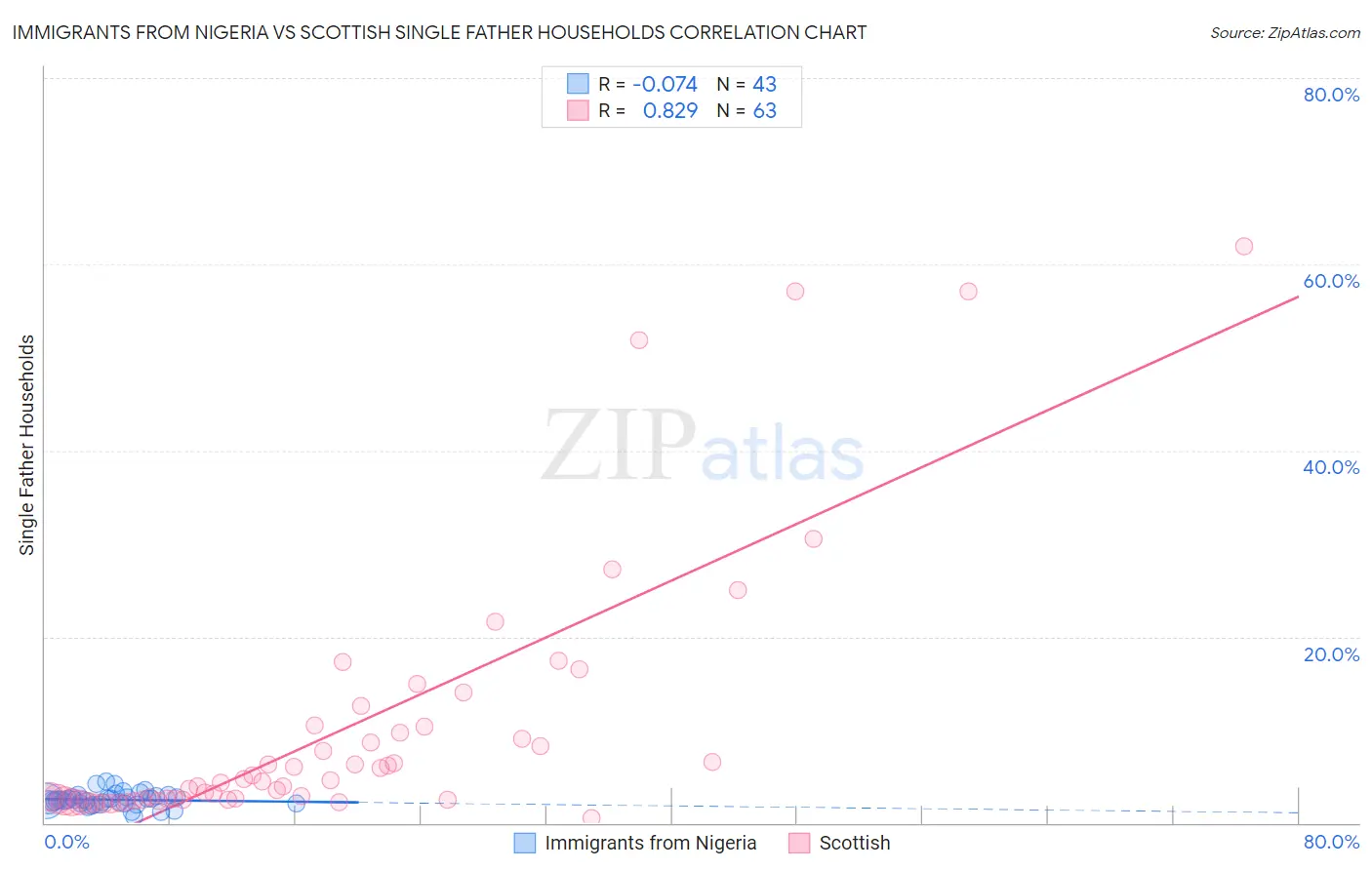 Immigrants from Nigeria vs Scottish Single Father Households