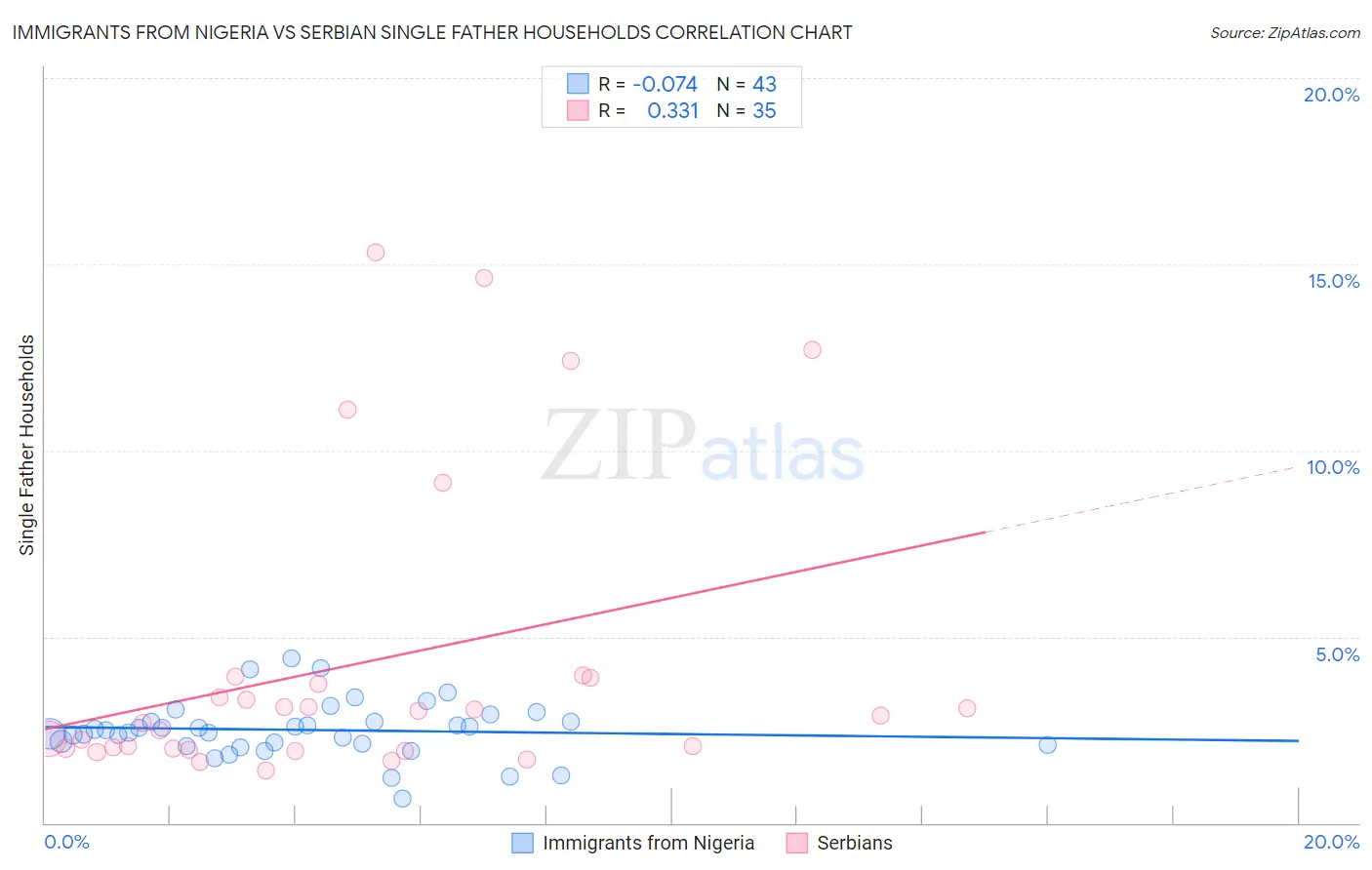 Immigrants from Nigeria vs Serbian Single Father Households