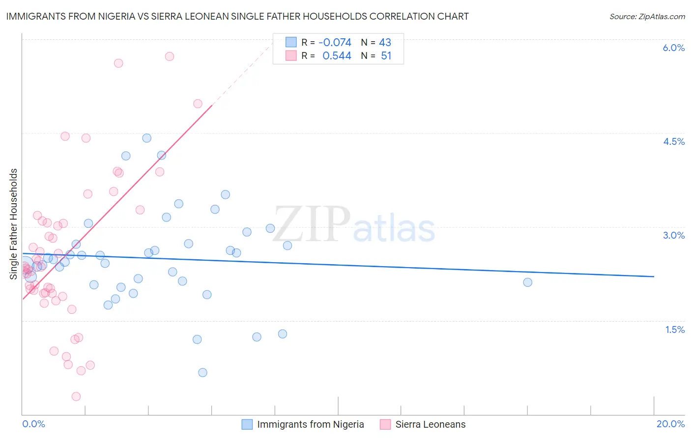 Immigrants from Nigeria vs Sierra Leonean Single Father Households