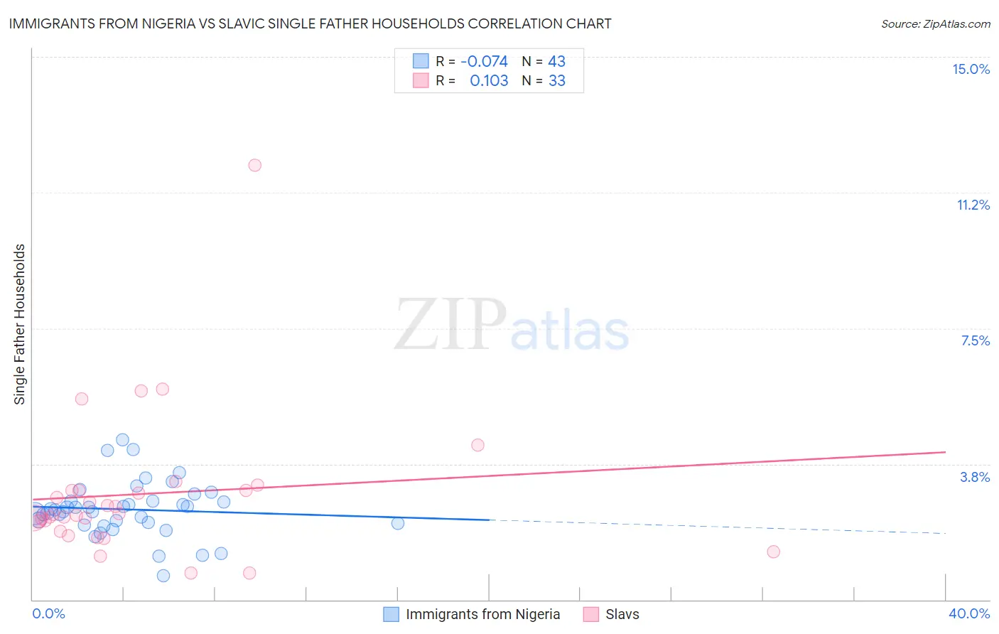 Immigrants from Nigeria vs Slavic Single Father Households