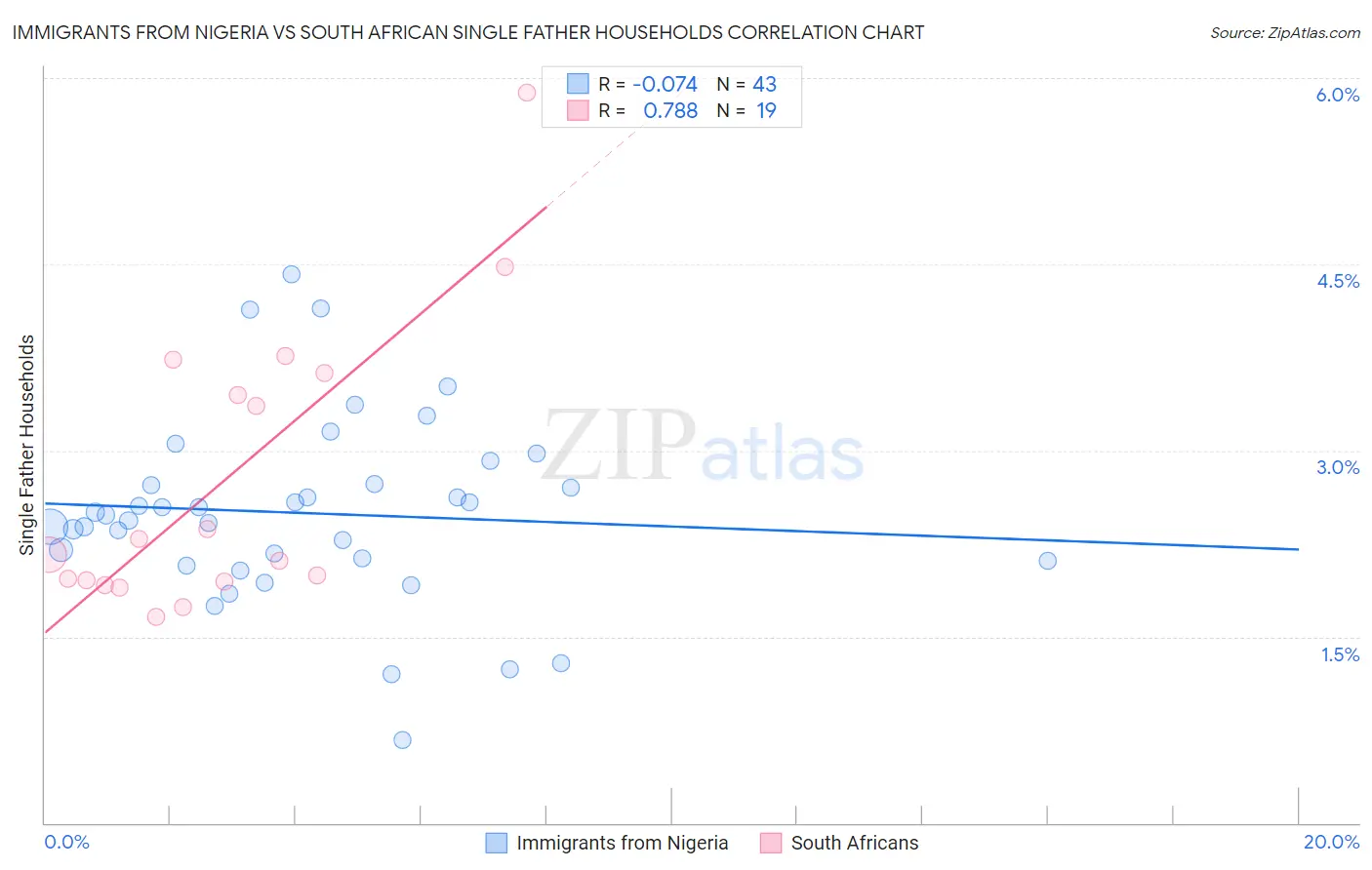 Immigrants from Nigeria vs South African Single Father Households