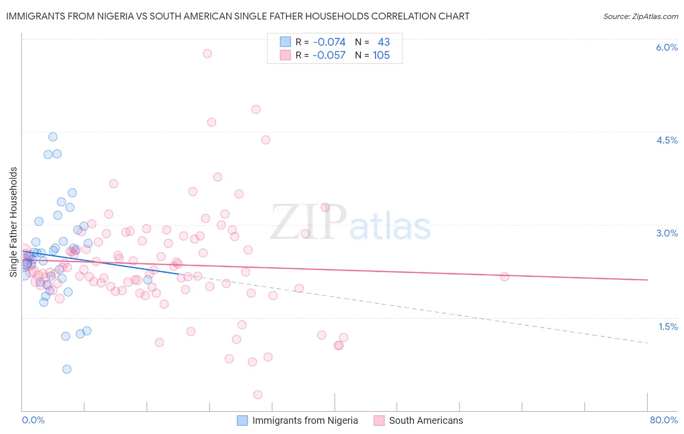 Immigrants from Nigeria vs South American Single Father Households