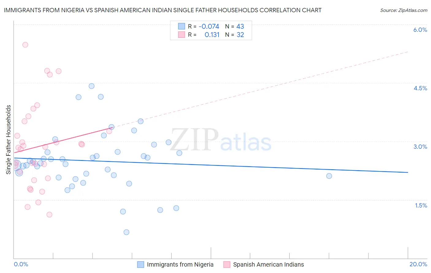 Immigrants from Nigeria vs Spanish American Indian Single Father Households