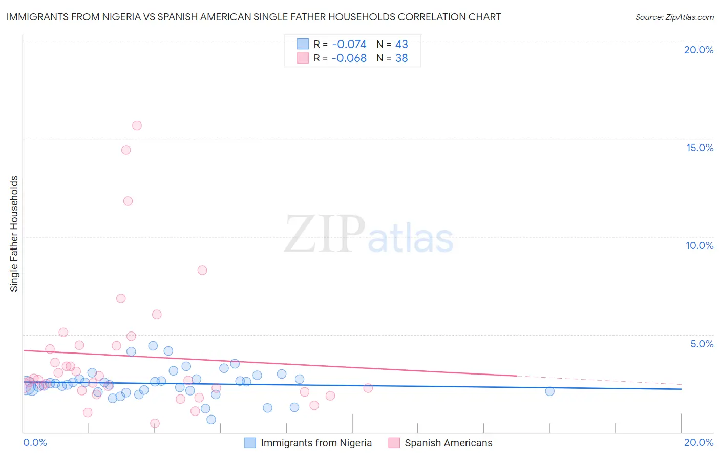 Immigrants from Nigeria vs Spanish American Single Father Households