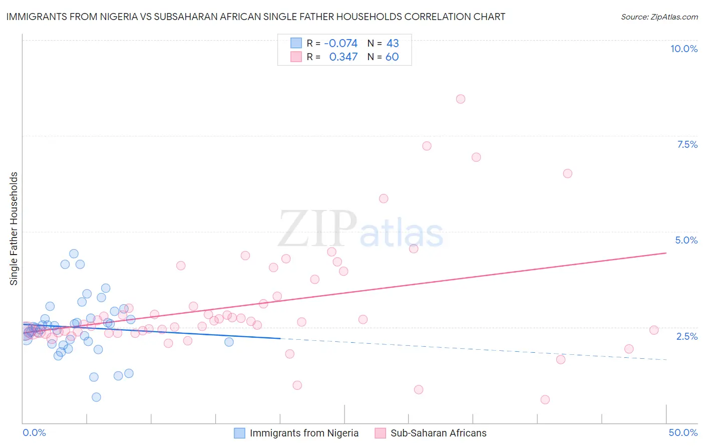 Immigrants from Nigeria vs Subsaharan African Single Father Households
