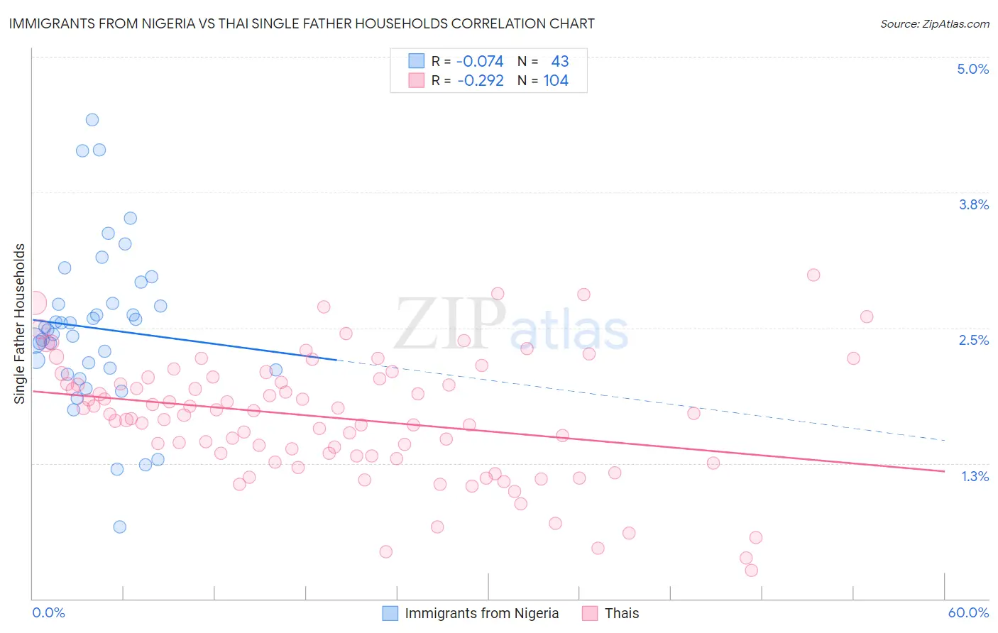 Immigrants from Nigeria vs Thai Single Father Households