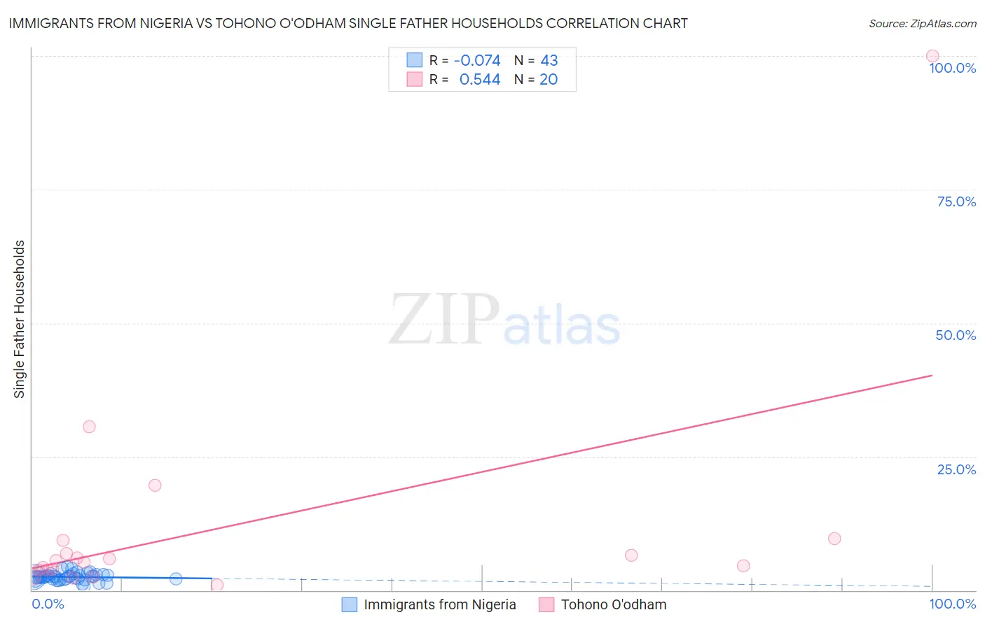 Immigrants from Nigeria vs Tohono O'odham Single Father Households
