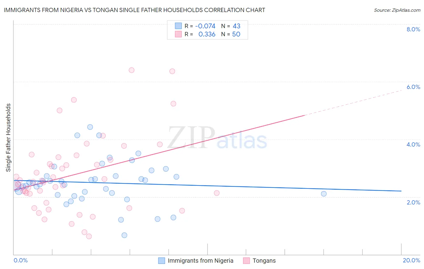 Immigrants from Nigeria vs Tongan Single Father Households