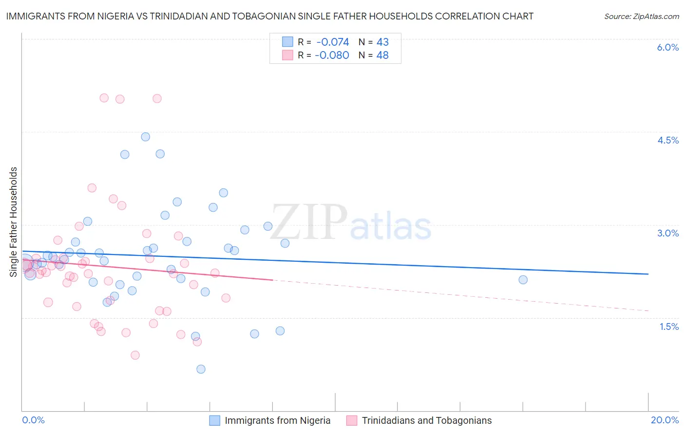 Immigrants from Nigeria vs Trinidadian and Tobagonian Single Father Households