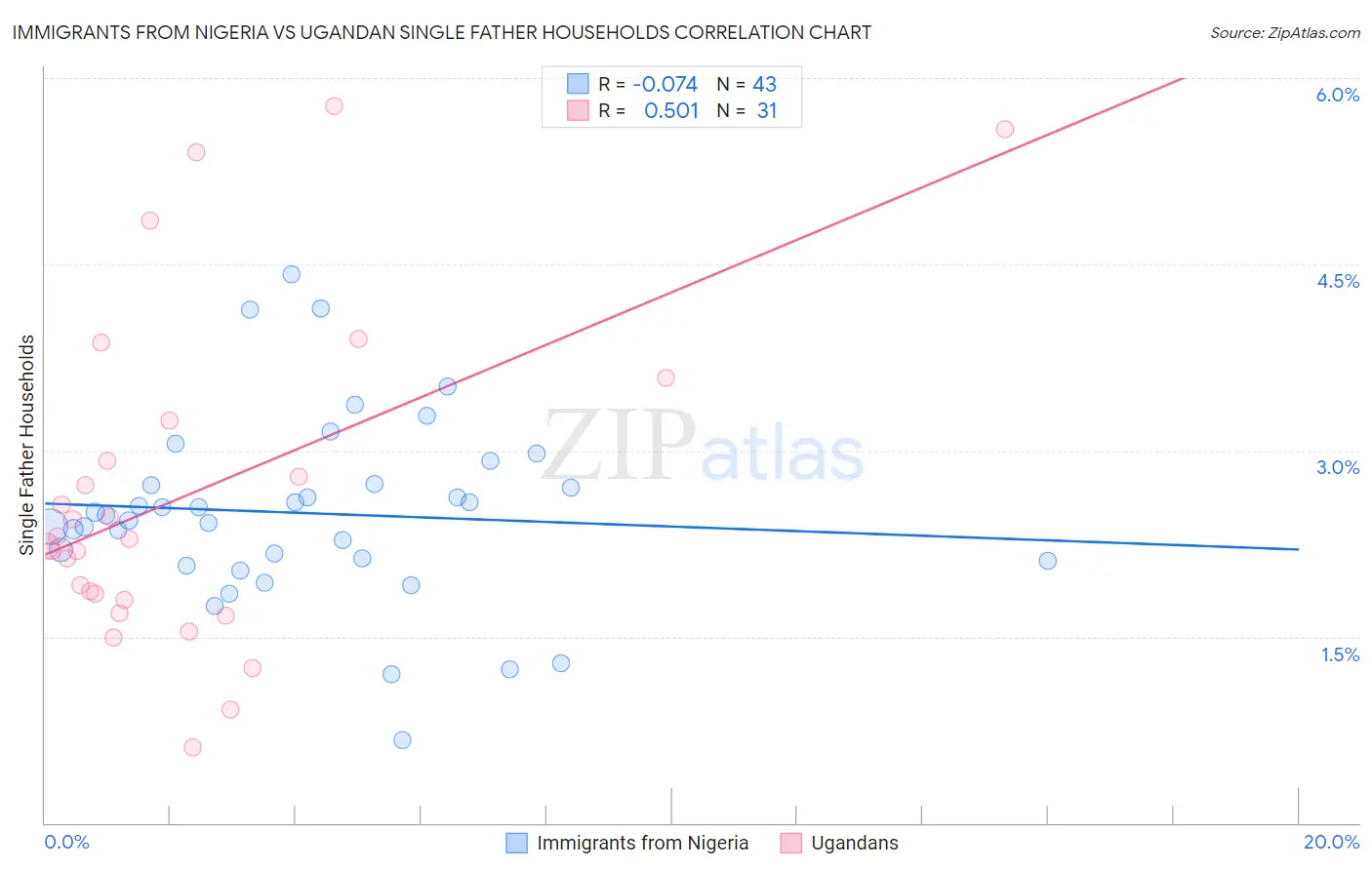 Immigrants from Nigeria vs Ugandan Single Father Households
