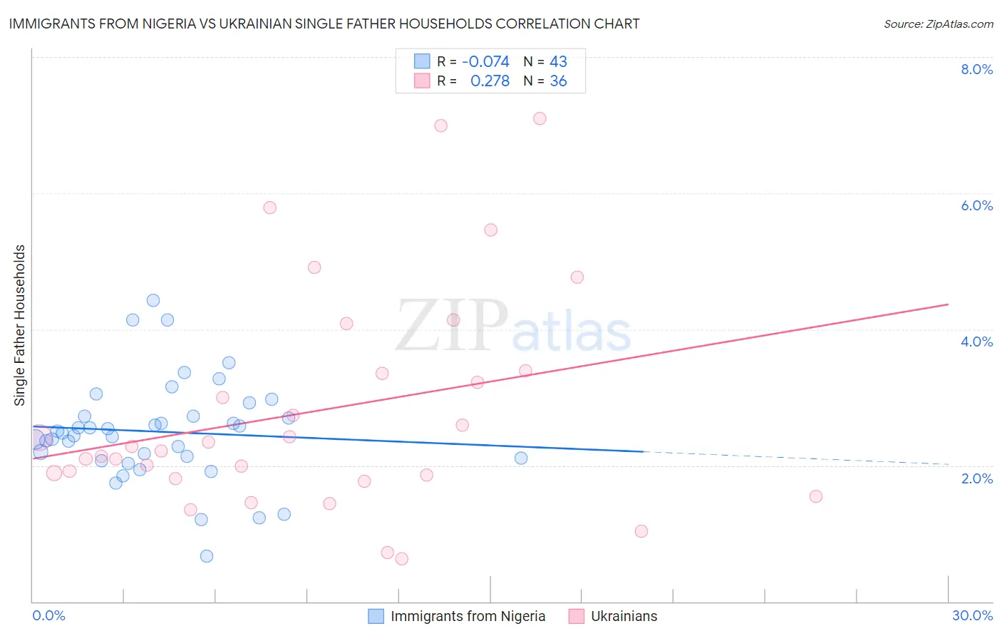 Immigrants from Nigeria vs Ukrainian Single Father Households
