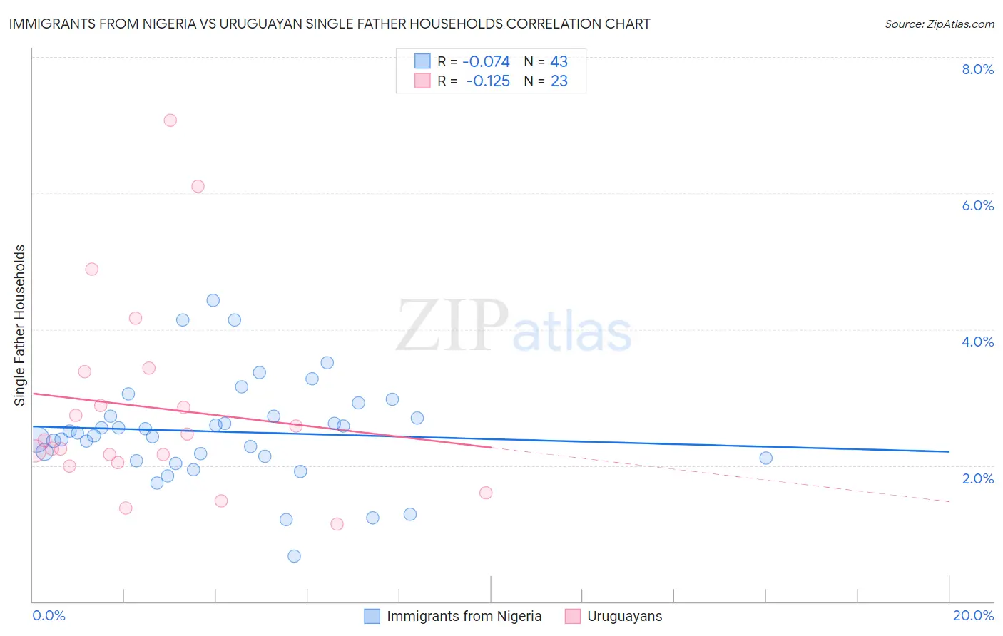 Immigrants from Nigeria vs Uruguayan Single Father Households