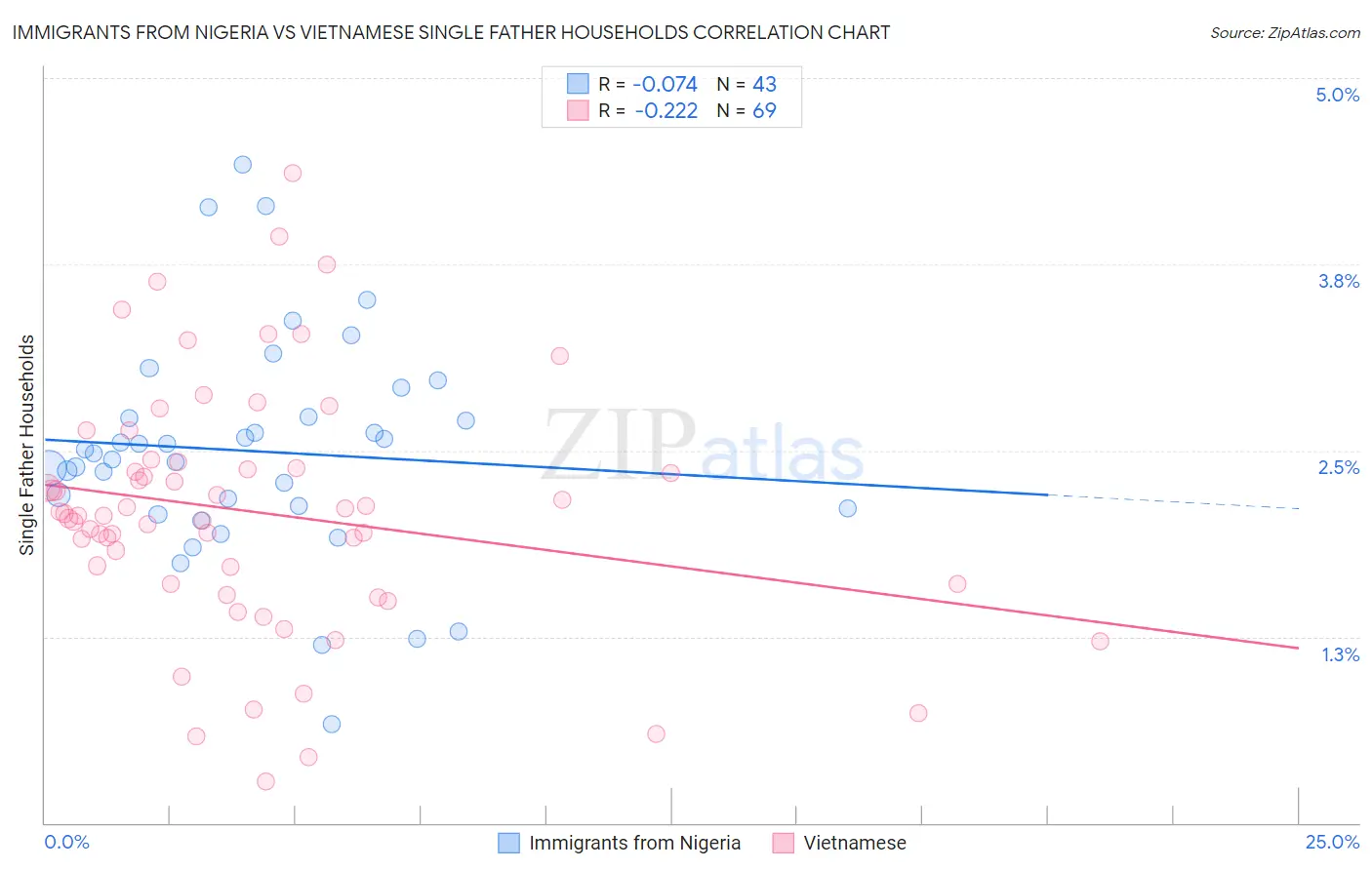 Immigrants from Nigeria vs Vietnamese Single Father Households