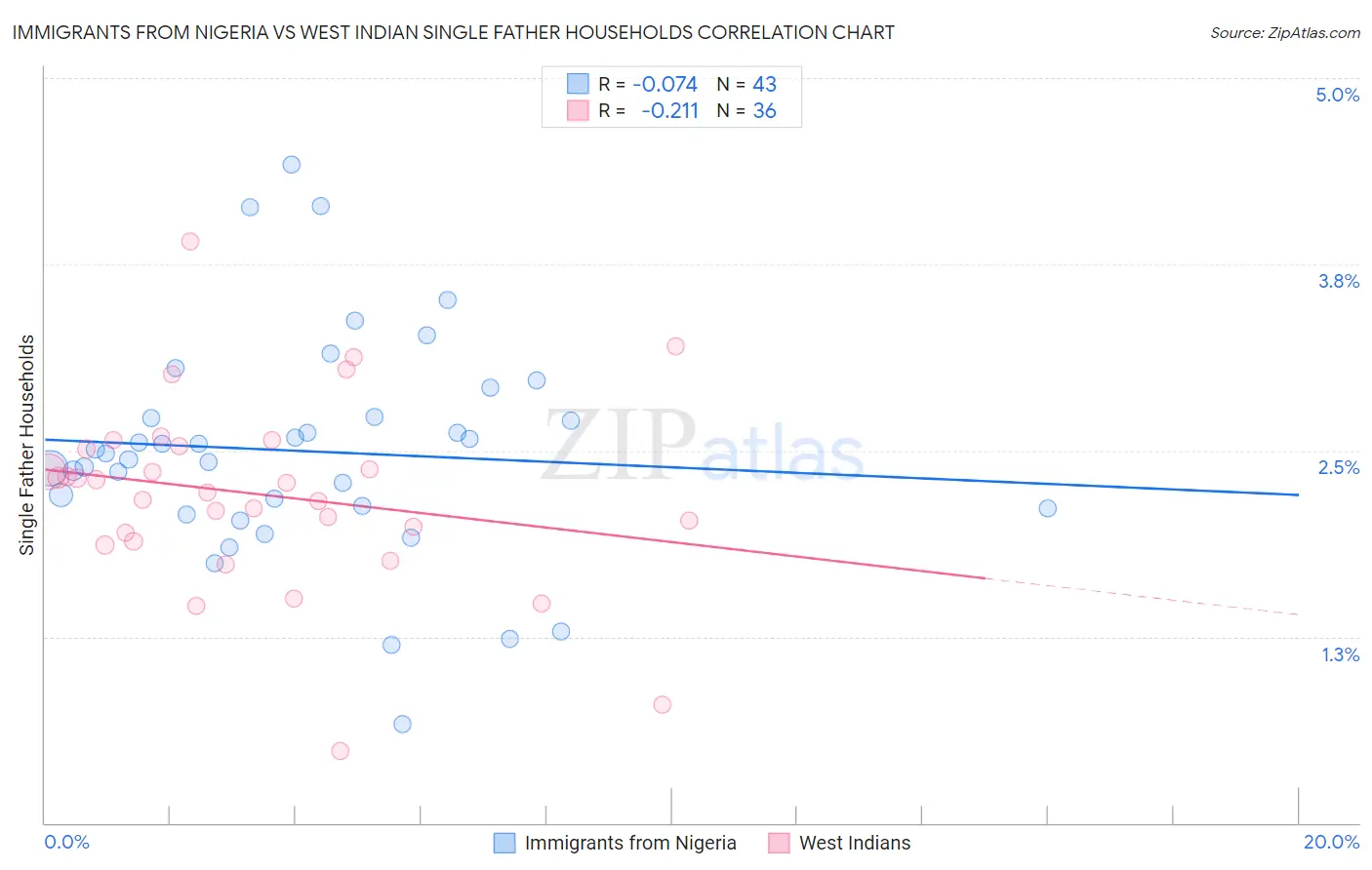 Immigrants from Nigeria vs West Indian Single Father Households