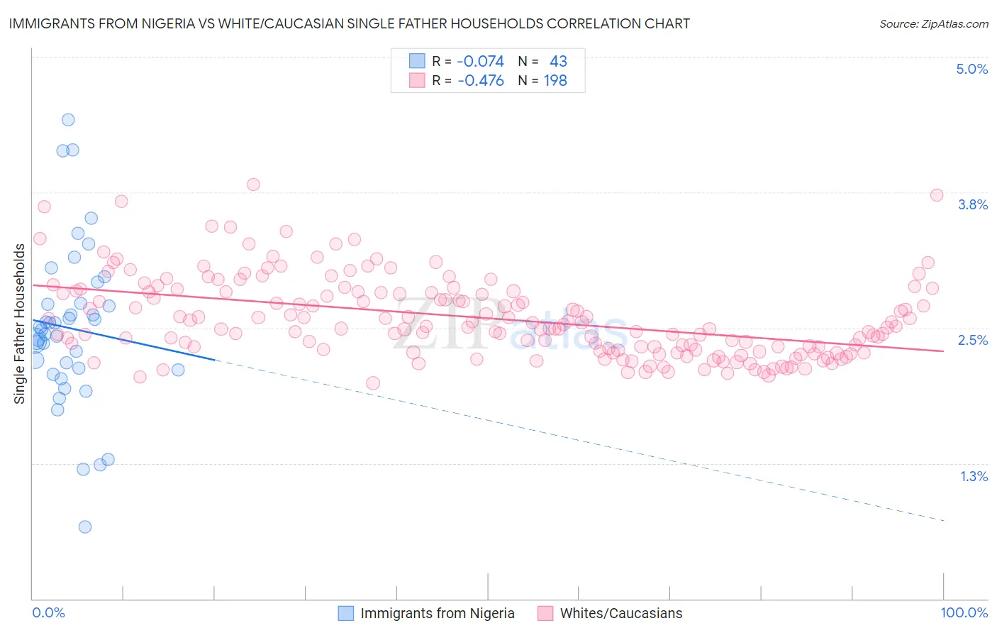 Immigrants from Nigeria vs White/Caucasian Single Father Households