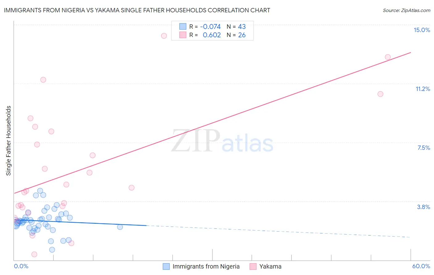 Immigrants from Nigeria vs Yakama Single Father Households