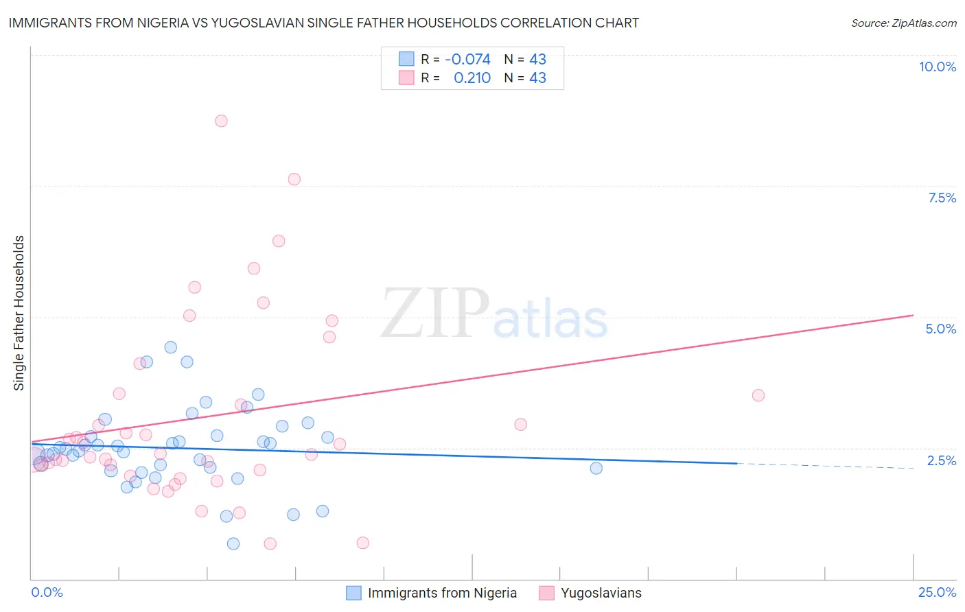 Immigrants from Nigeria vs Yugoslavian Single Father Households