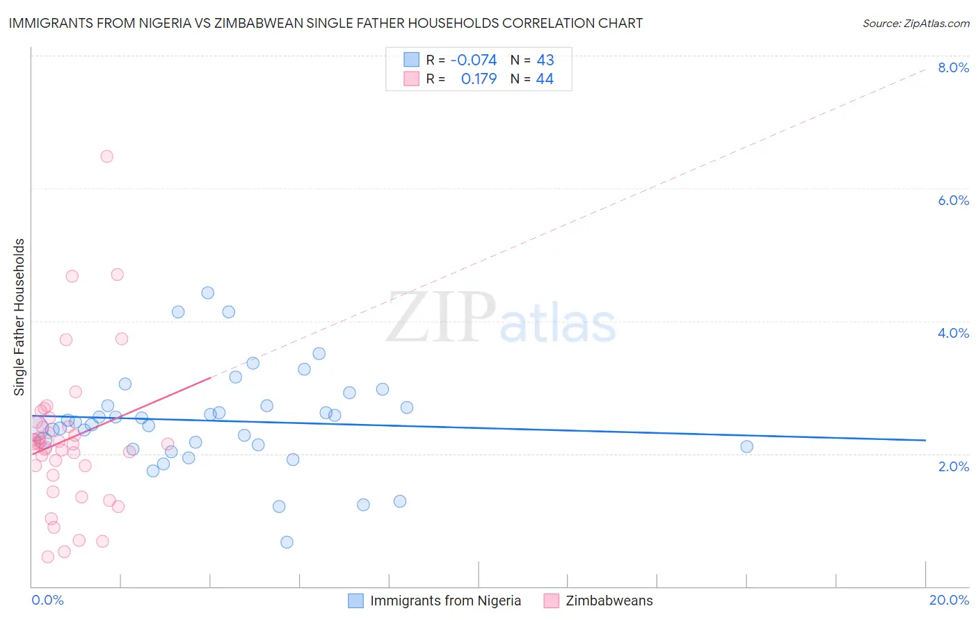 Immigrants from Nigeria vs Zimbabwean Single Father Households