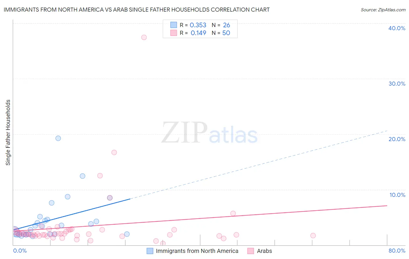 Immigrants from North America vs Arab Single Father Households