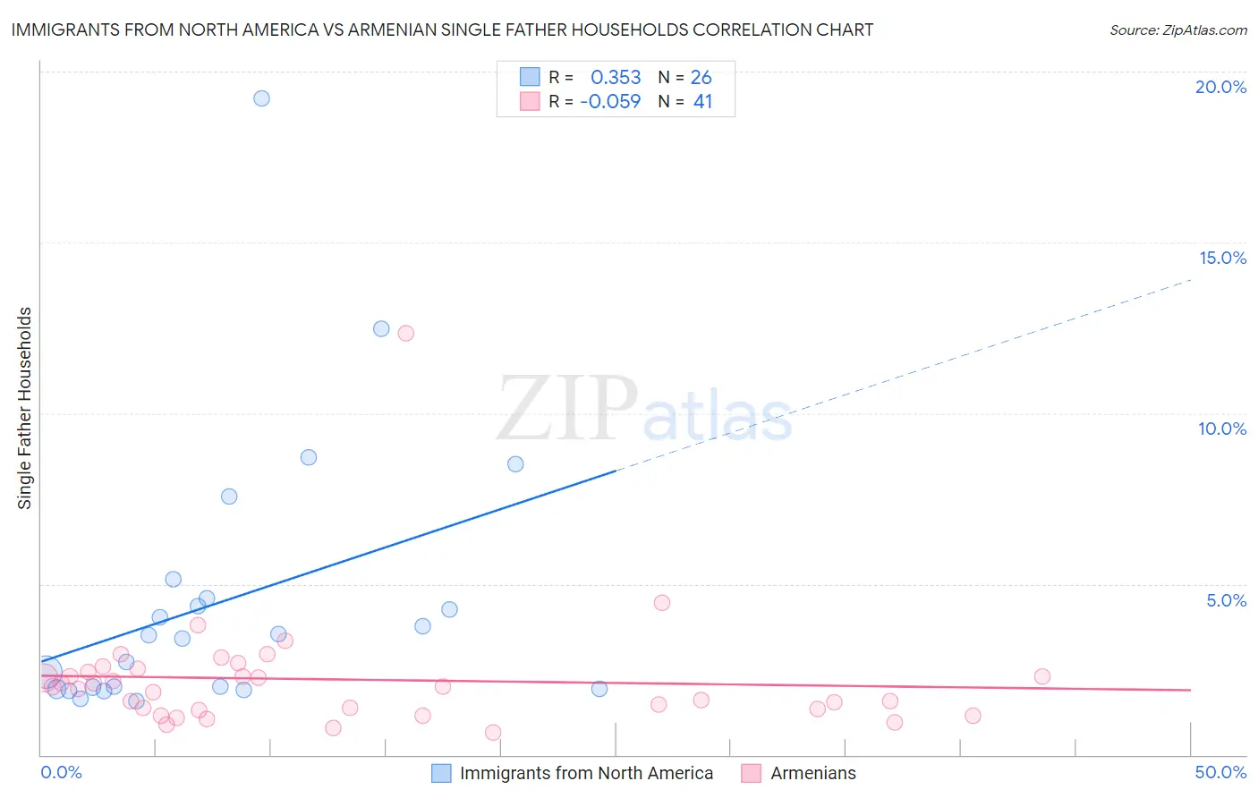 Immigrants from North America vs Armenian Single Father Households