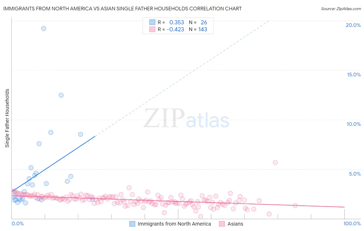 Immigrants from North America vs Asian Single Father Households