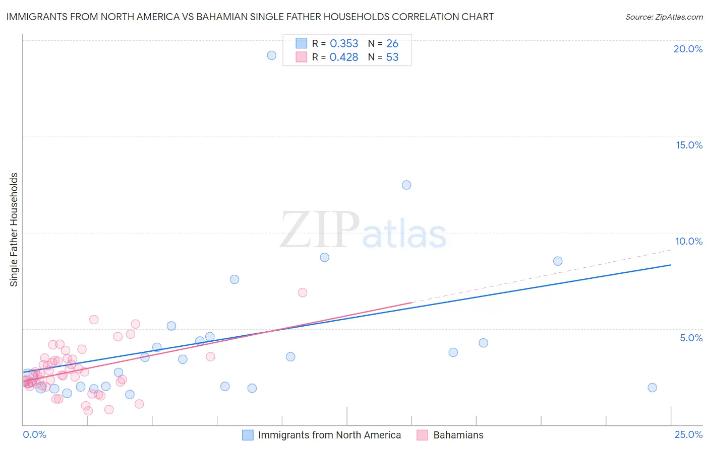 Immigrants from North America vs Bahamian Single Father Households