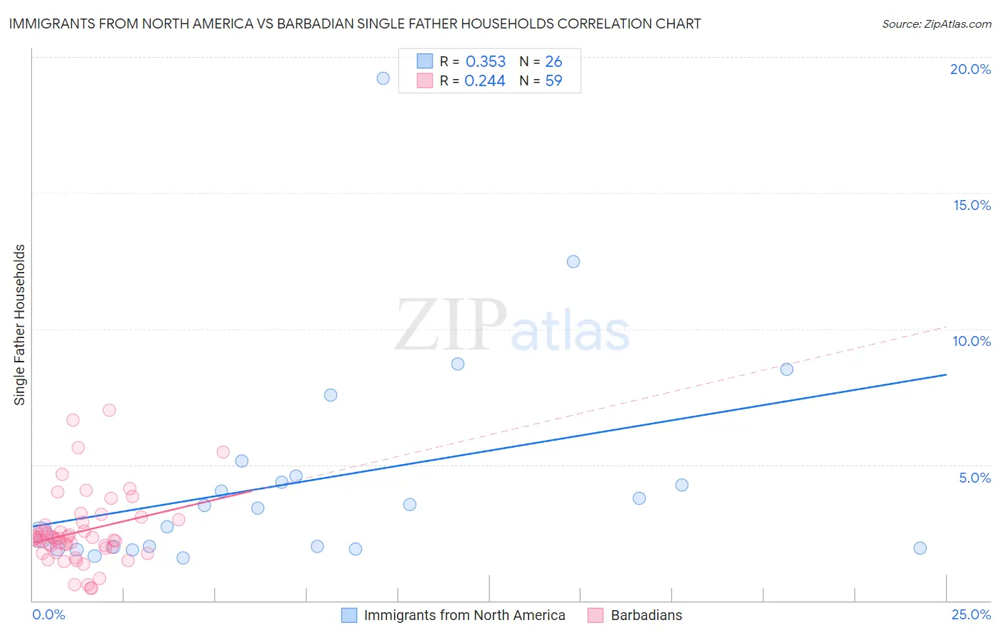 Immigrants from North America vs Barbadian Single Father Households