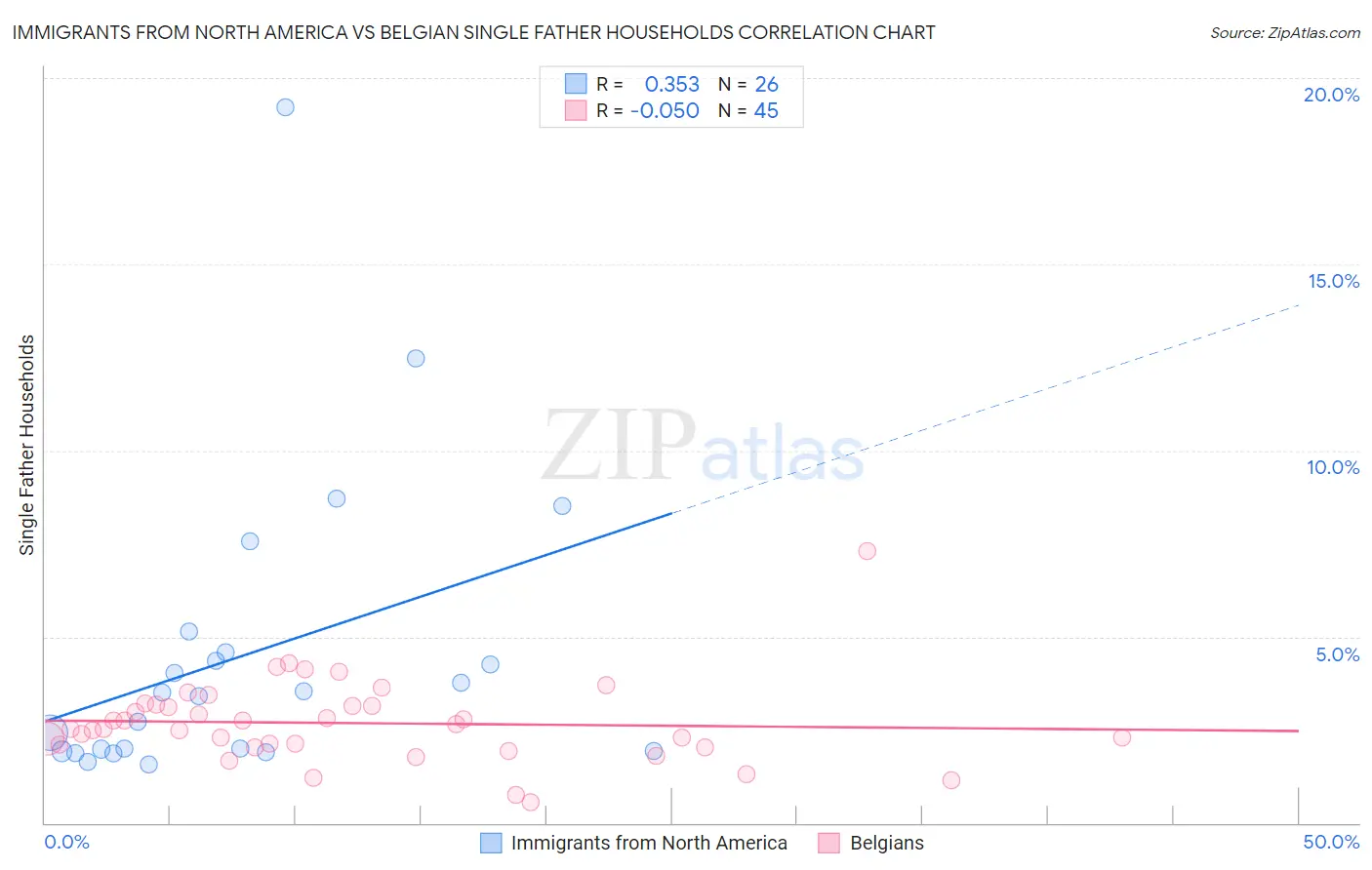 Immigrants from North America vs Belgian Single Father Households