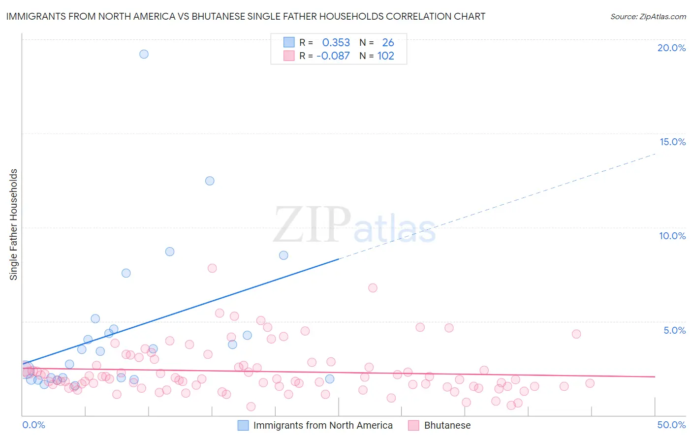 Immigrants from North America vs Bhutanese Single Father Households
