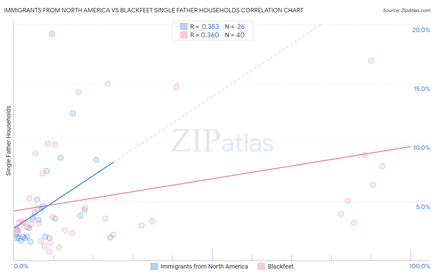 Immigrants from North America vs Blackfeet Single Father Households