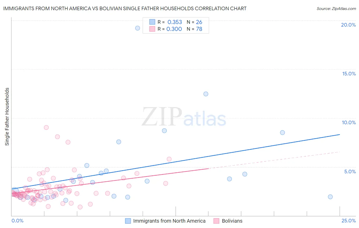 Immigrants from North America vs Bolivian Single Father Households