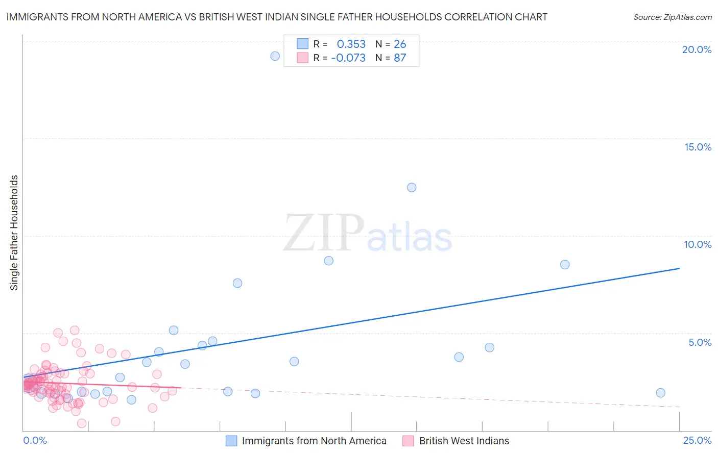 Immigrants from North America vs British West Indian Single Father Households
