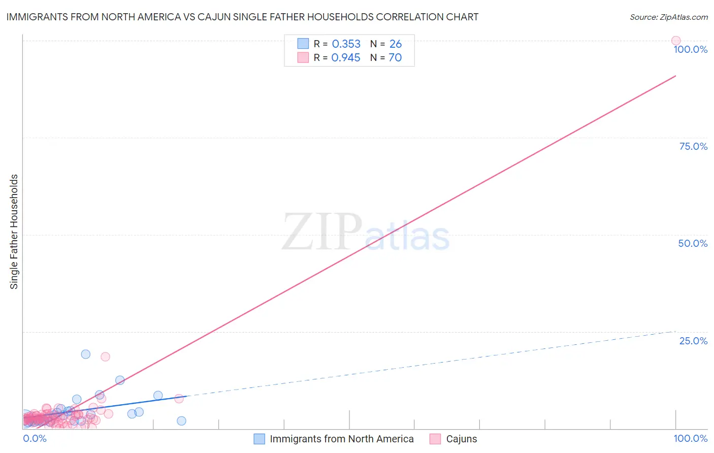 Immigrants from North America vs Cajun Single Father Households