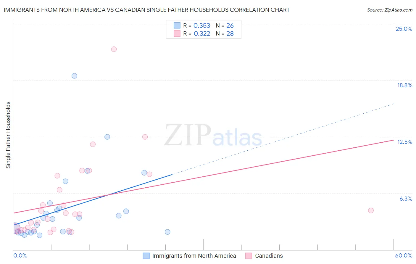 Immigrants from North America vs Canadian Single Father Households