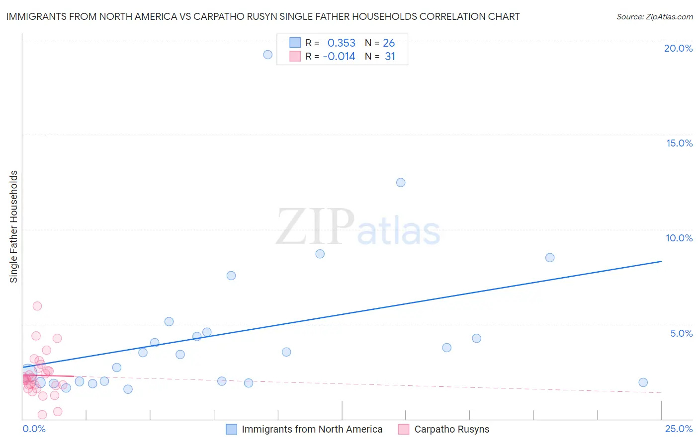 Immigrants from North America vs Carpatho Rusyn Single Father Households