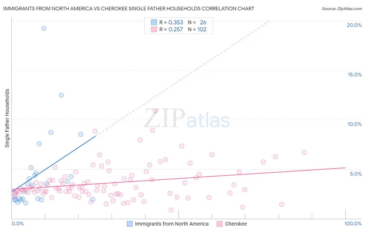 Immigrants from North America vs Cherokee Single Father Households