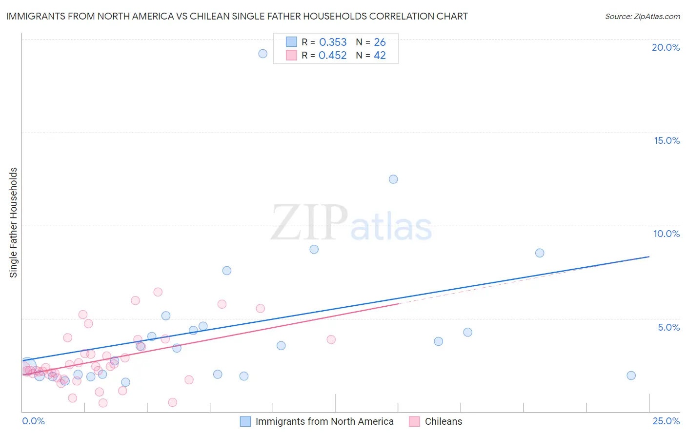 Immigrants from North America vs Chilean Single Father Households