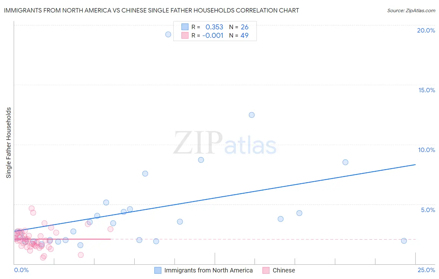 Immigrants from North America vs Chinese Single Father Households