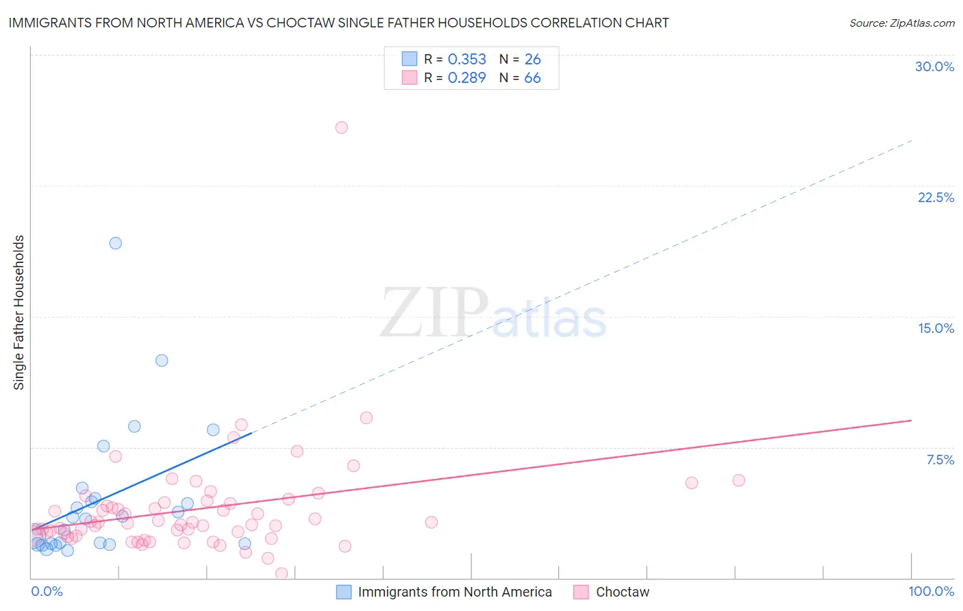 Immigrants from North America vs Choctaw Single Father Households
