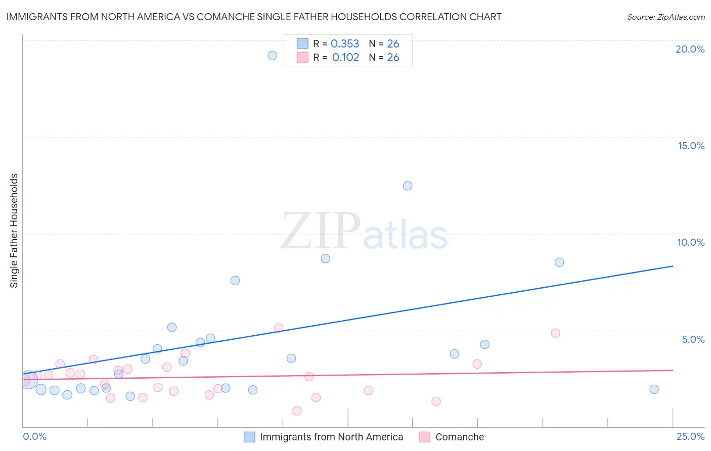 Immigrants from North America vs Comanche Single Father Households