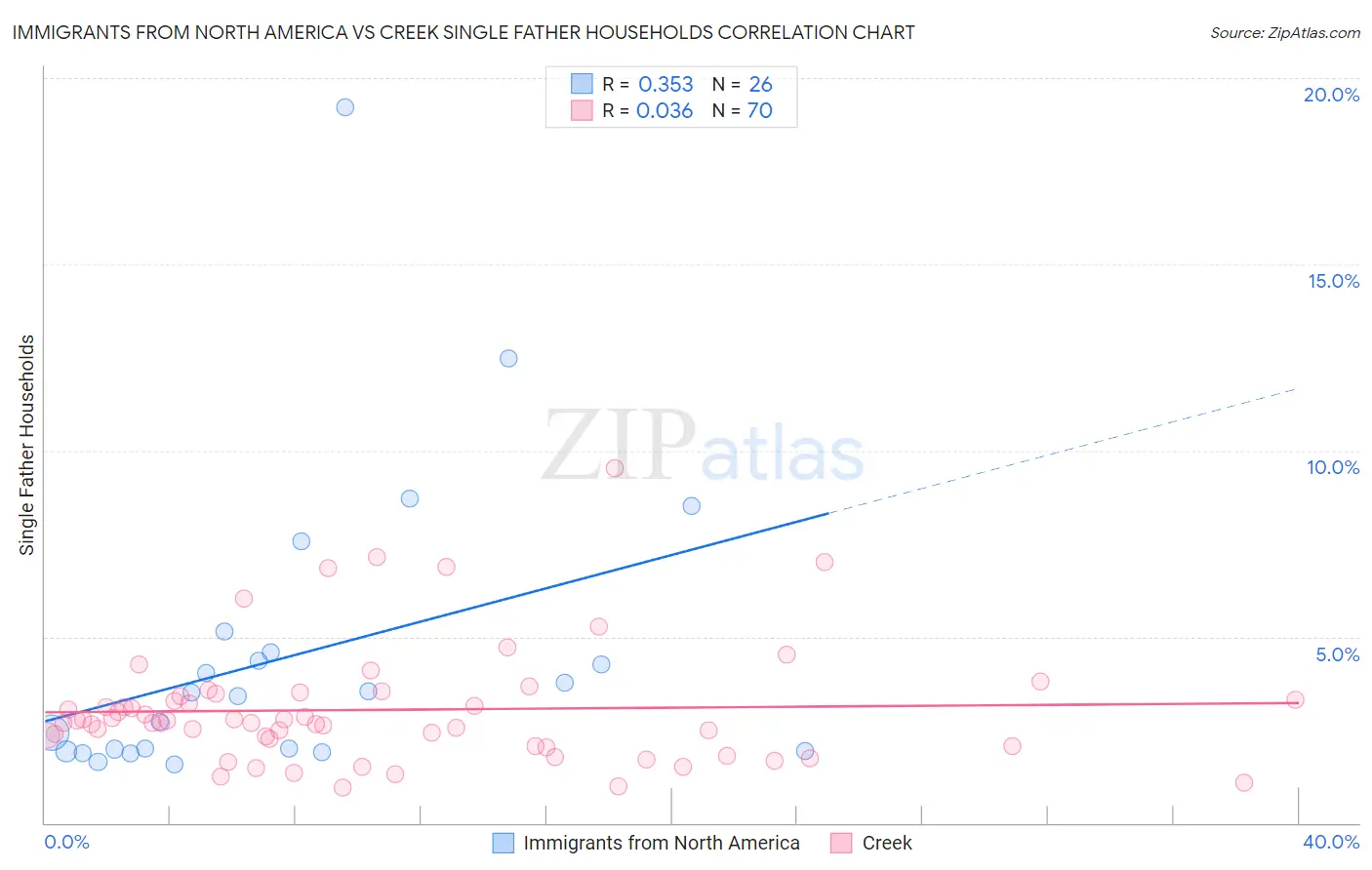 Immigrants from North America vs Creek Single Father Households