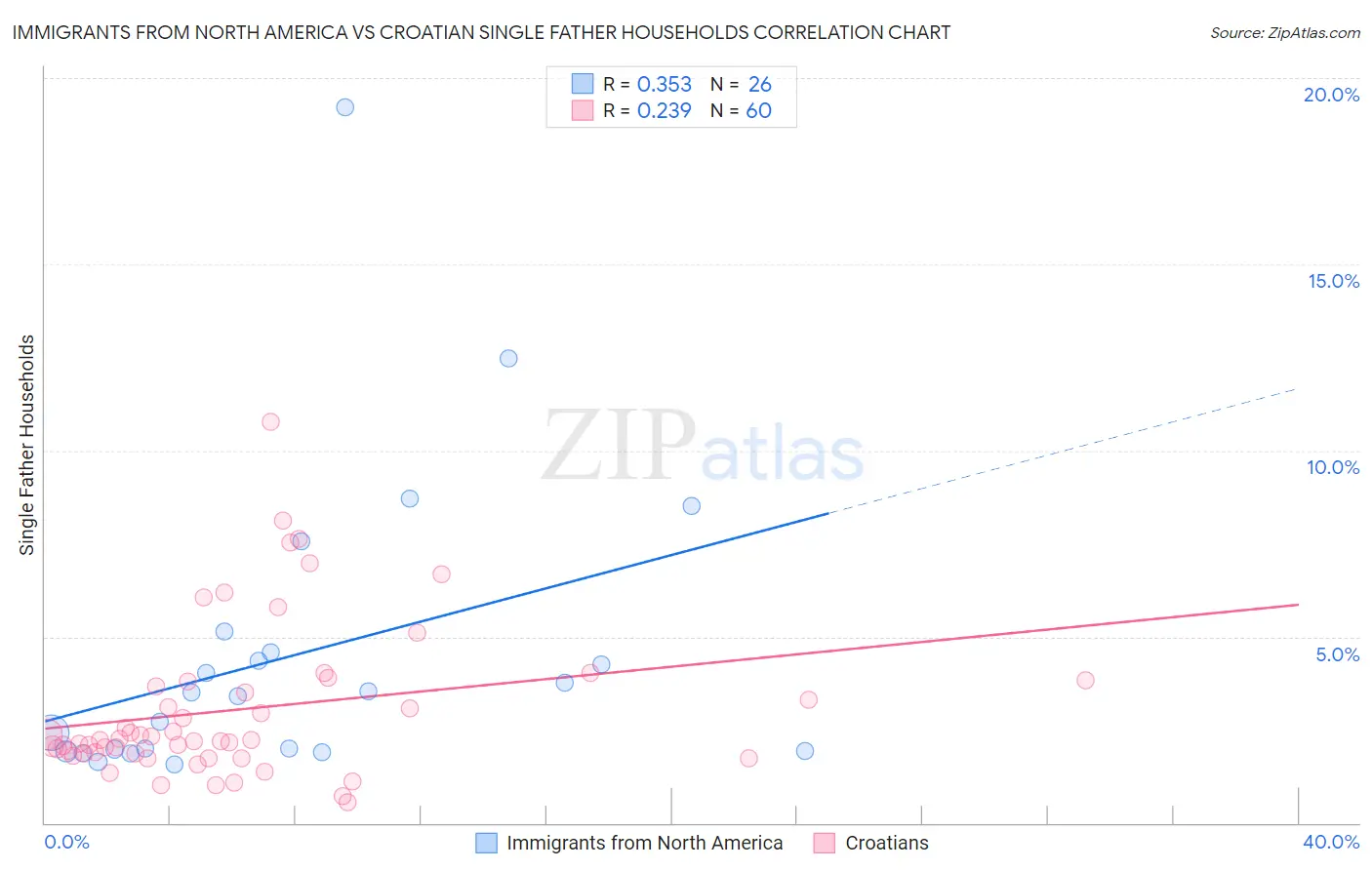 Immigrants from North America vs Croatian Single Father Households