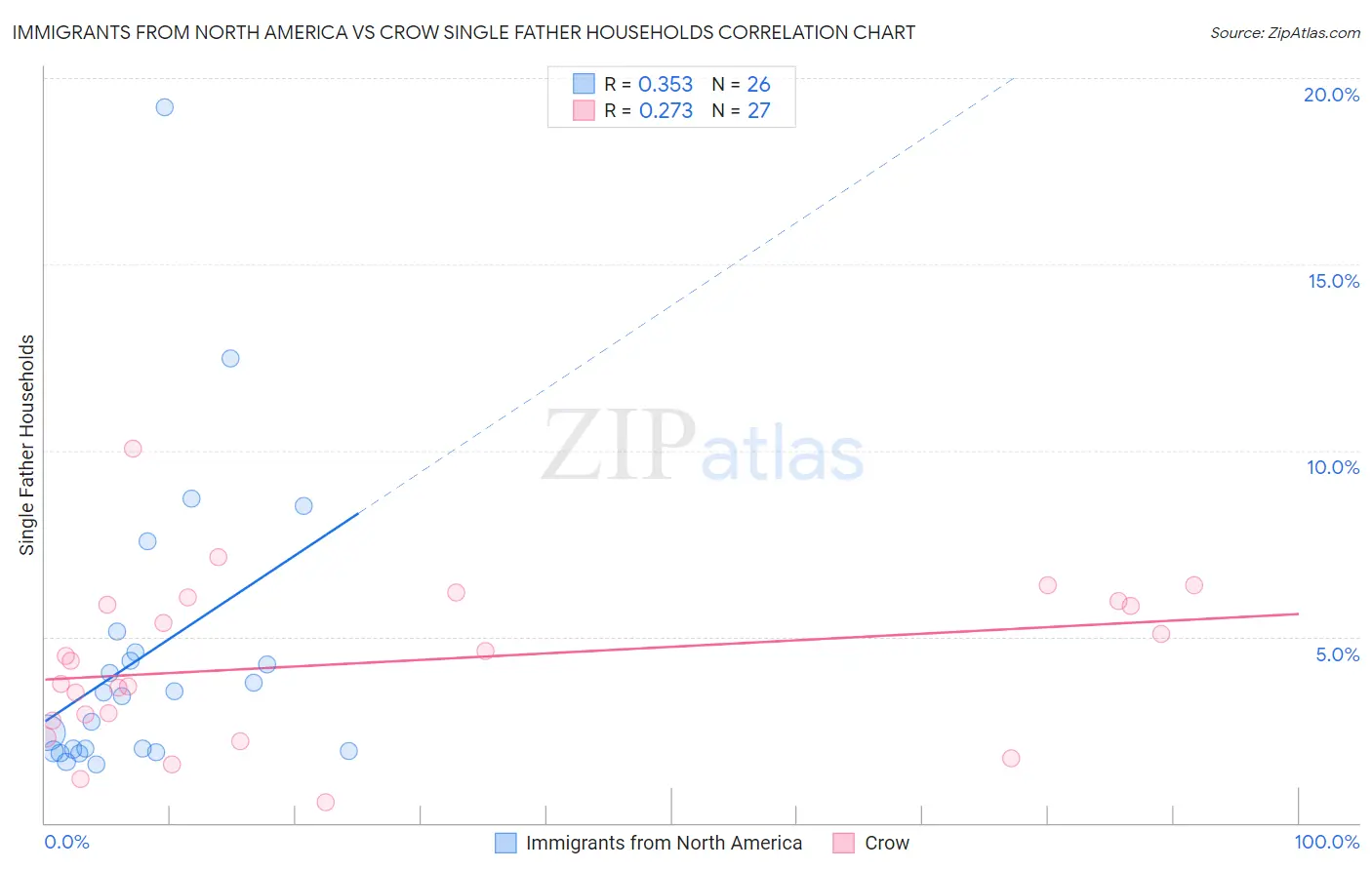 Immigrants from North America vs Crow Single Father Households