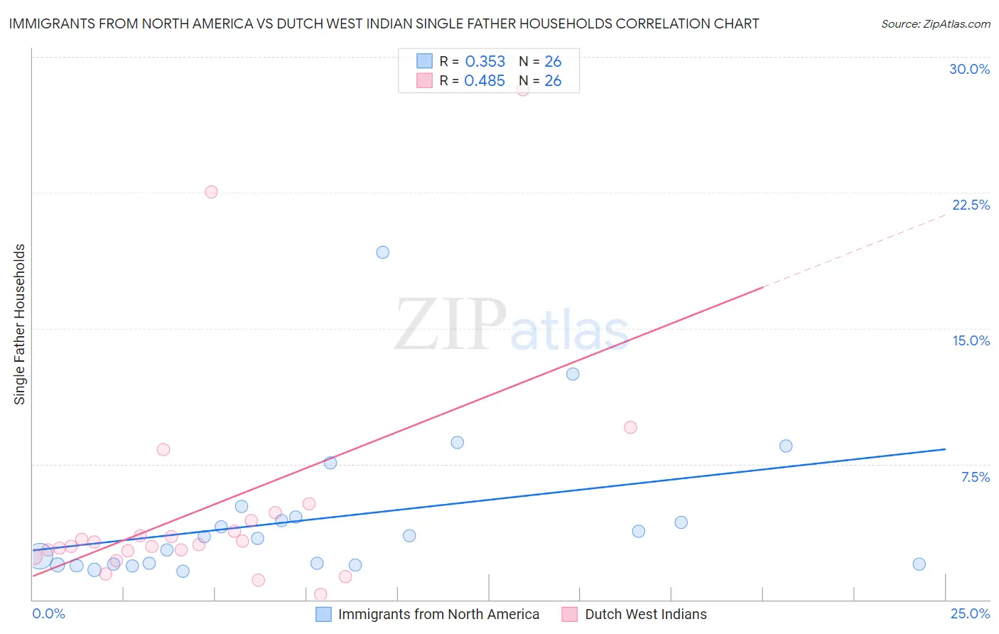 Immigrants from North America vs Dutch West Indian Single Father Households